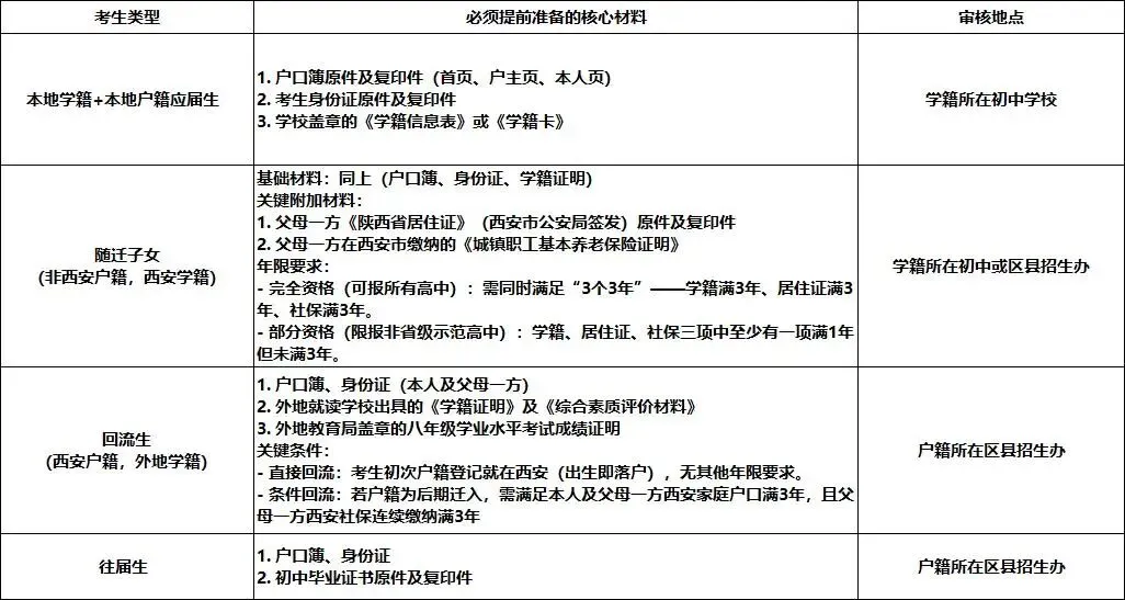 2026西安中考报名资格+材料全梳理,帮孩子稳稳过“第一关” 第3张 2026西安中考报名资格+材料全梳理,帮孩子稳稳过“第一关” 第3张