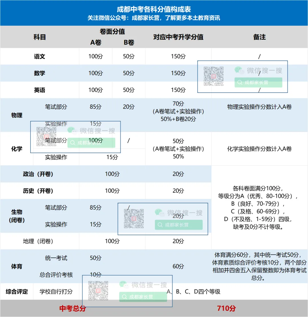 2026成都中考分数! 第1张