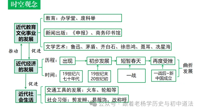 2026中考历史一轮复习课件 | 中国近代史主题八:近代经济、社会生活与文化教育事业的发展 第5张