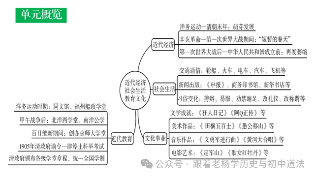 2026中考历史一轮复习课件 | 中国近代史主题八:近代经济、社会生活与文化教育事业的发展 第6张