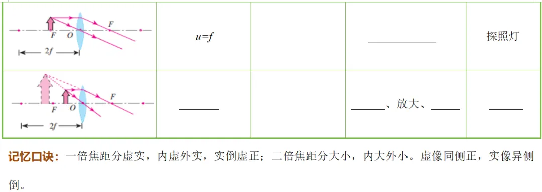2026年中考物理知识清单|透镜及其应用 第12张