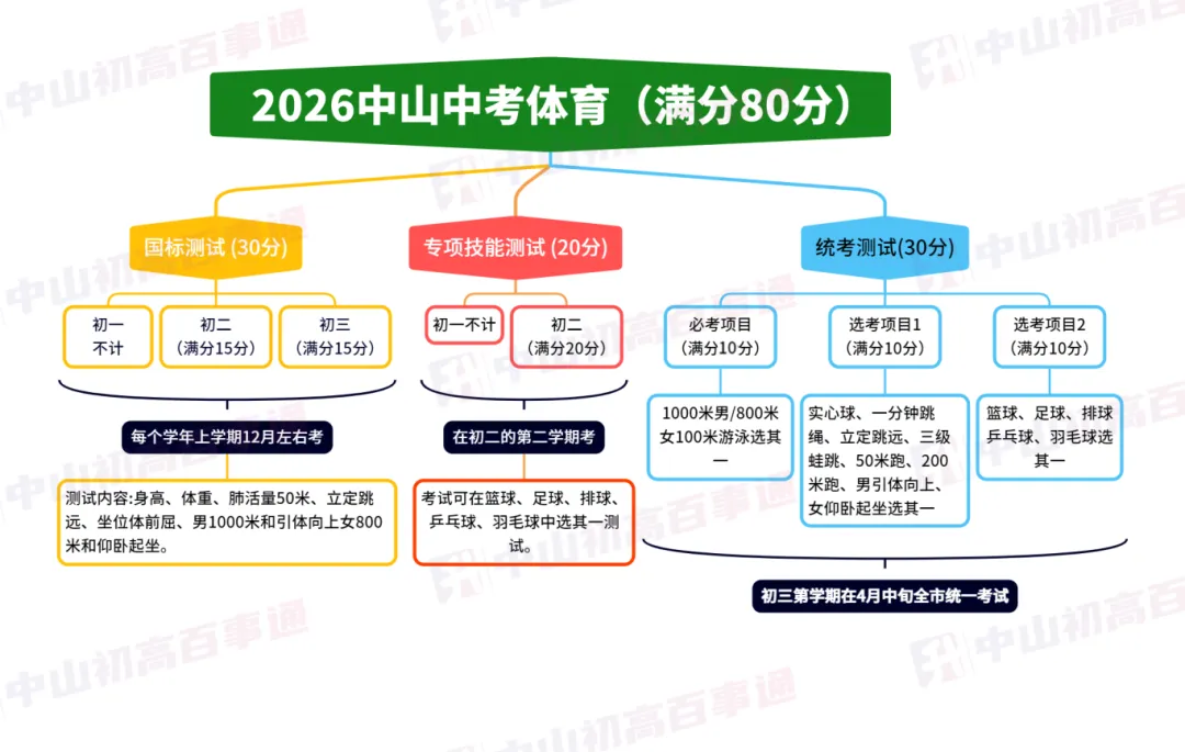 2026年中山中考体育考试时间出炉!速看考试项目和评分标准! 第6张