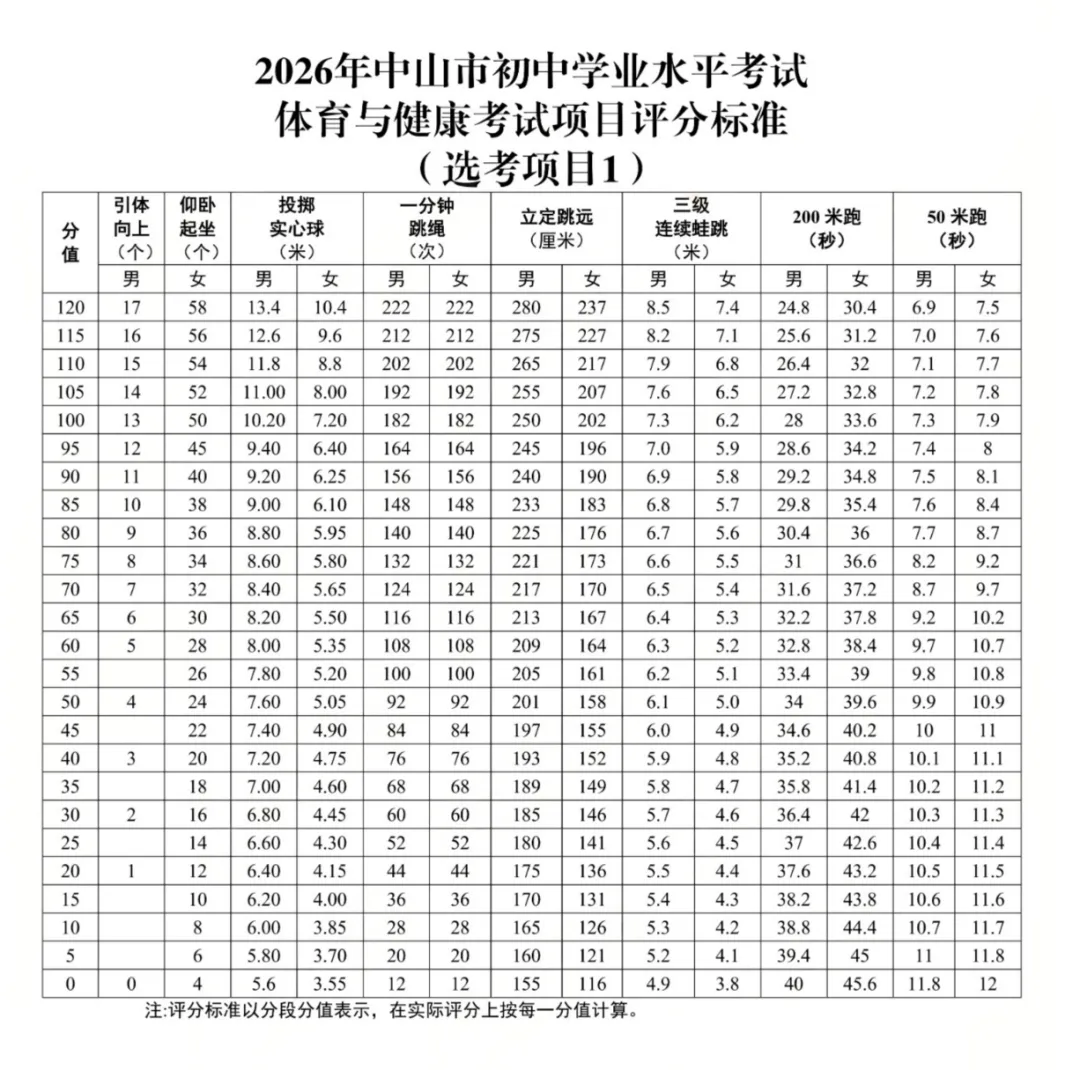 2026年中山中考体育考试时间出炉!速看考试项目和评分标准! 第13张