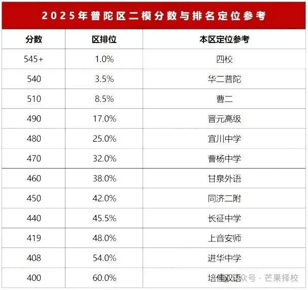 2026 上海中考二模分层备考 + 多元升学全指南(体制内 / 体制外 开大附中) 第8张