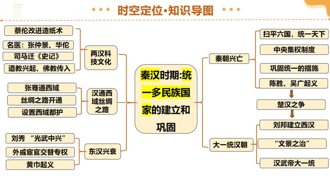 2026中考历史一轮复习课件(电子版可下载) 第4张 2026中考历史一轮复习课件(电子版可下载) 第4张