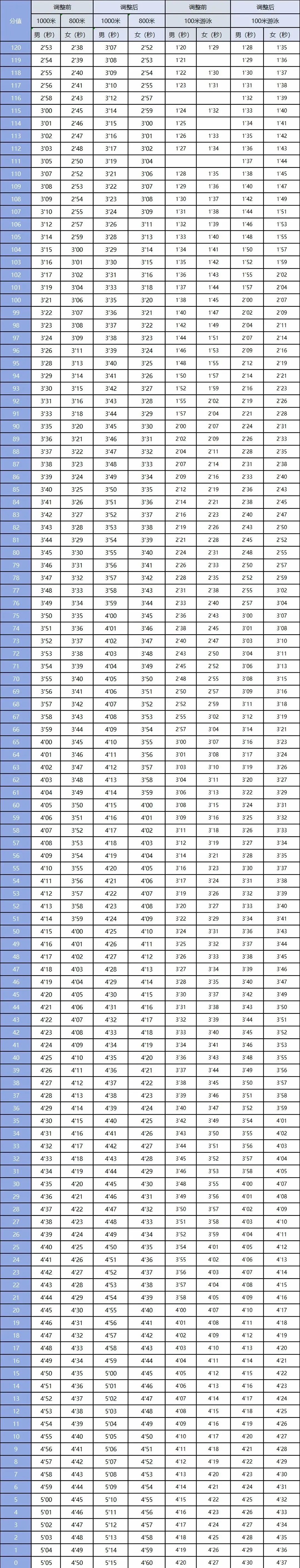 紫金义容家长快看!2026年河源体育中考:中长跑、游泳满分标准放宽 第7张 紫金义容家长快看!2026年河源体育中考:中长跑、游泳满分标准放宽 第7张