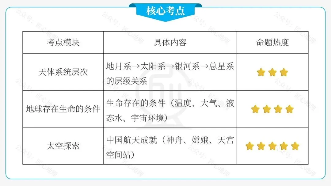 新教材 | 中考一轮复习·地球的宇宙环境(课件+导学单+练习题) 第23张