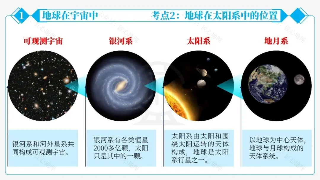 新教材 | 中考一轮复习·地球的宇宙环境(课件+导学单+练习题) 第29张
