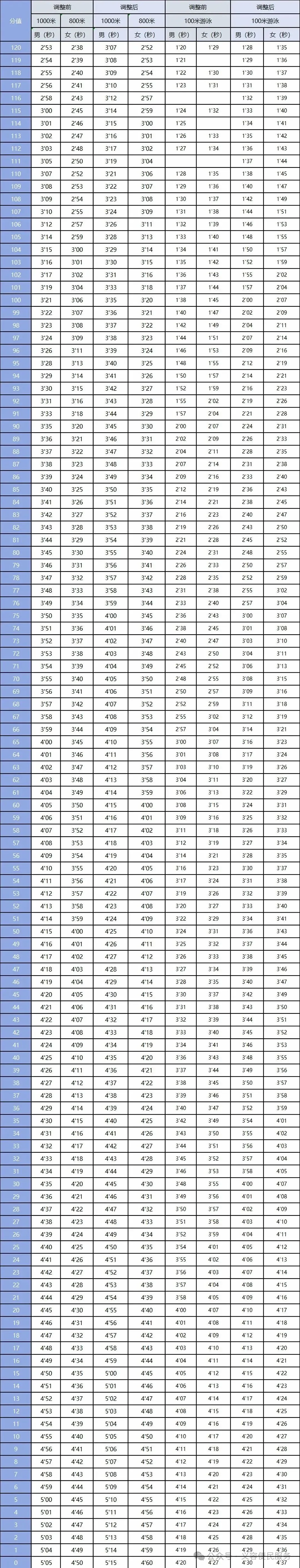 古竹家长快看!2026年河源体育中考:中长跑、游泳满分标准放宽 第8张