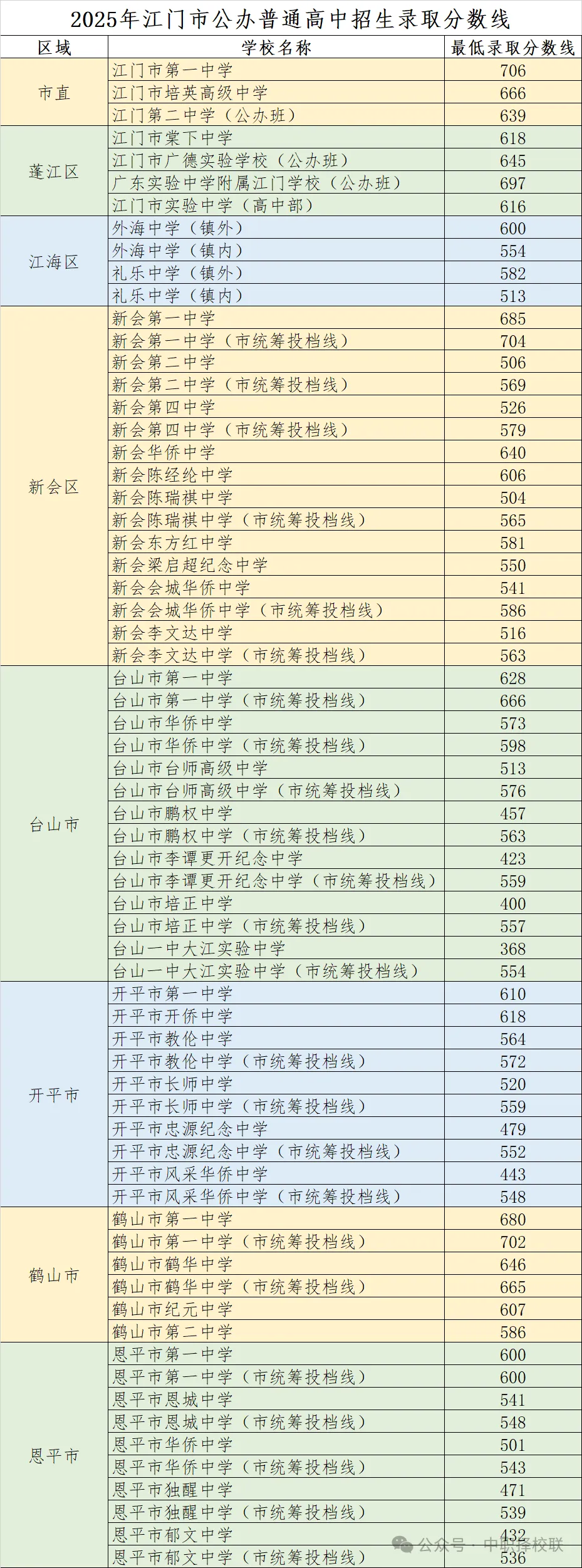2025年江门中考录取分数线公布! 第3张