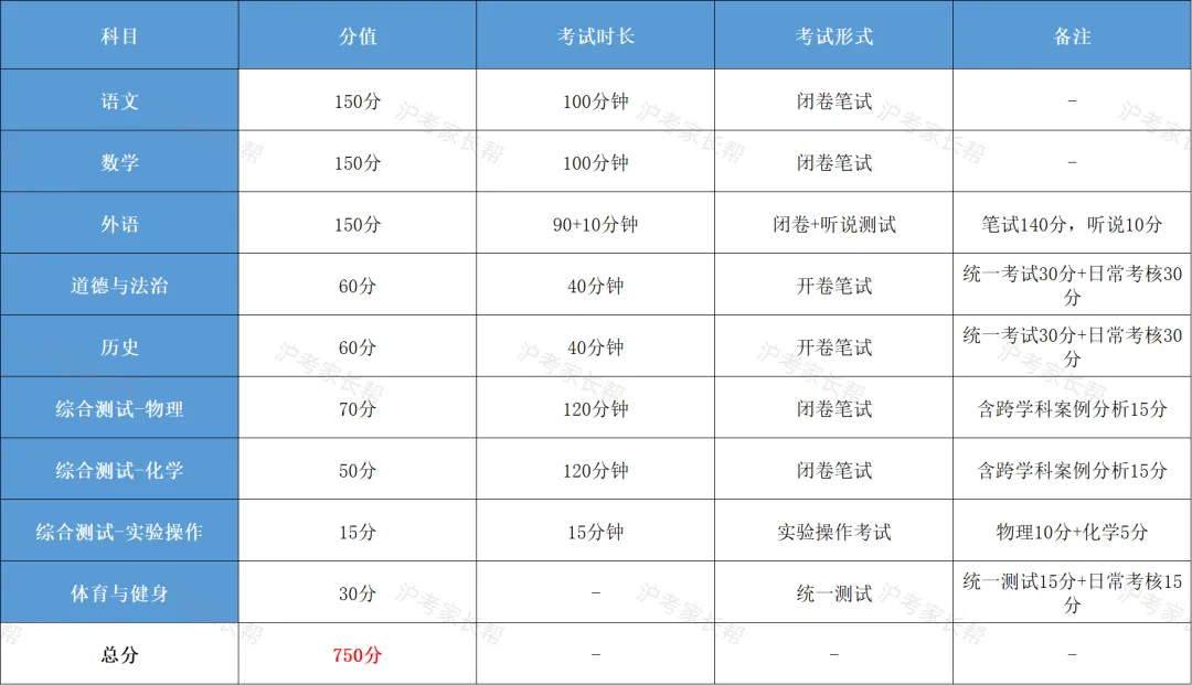 上海2026中考时间确定:6月20日-21日!今年中考有哪些“真变化”? 第15张 上海2026中考时间确定:6月20日-21日!今年中考有哪些“真变化”? 第15张
