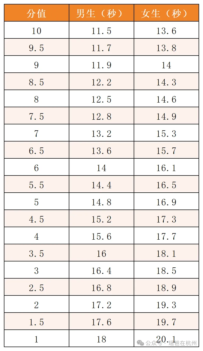 杭州主城区中考数据汇总!! 第10张 杭州主城区中考数据汇总!! 第10张