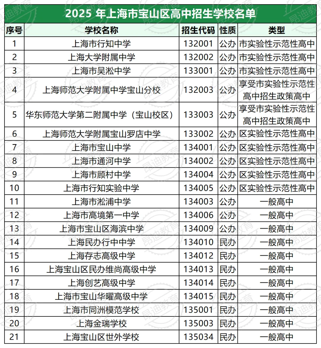 藏在郊区的升学王者!宝山中考各分数段择校,看这篇就够了! 第3张 藏在郊区的升学王者!宝山中考各分数段择校,看这篇就够了! 第3张