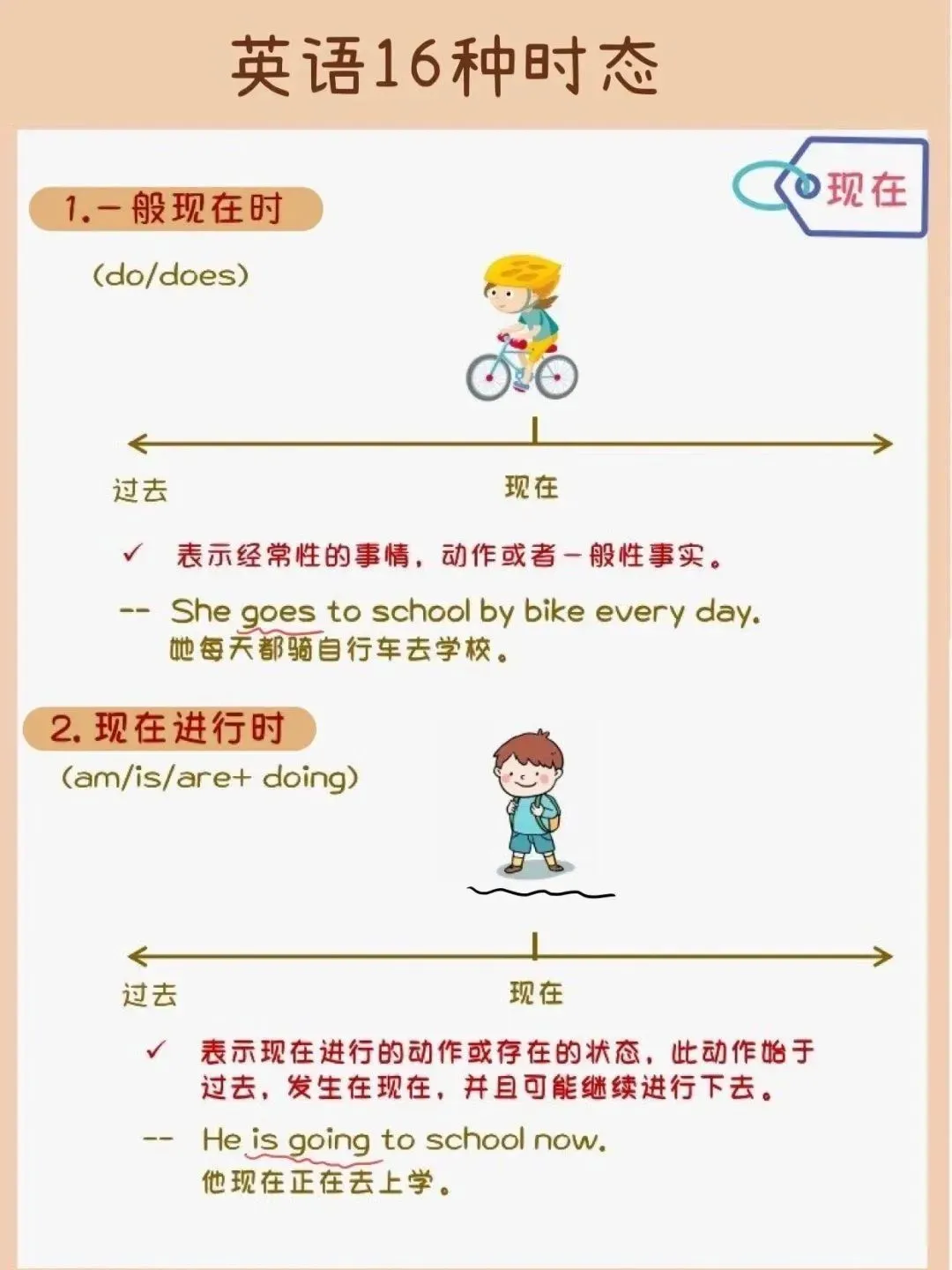 中考英语 | 初中英语16时态手绘思维导图,超实用! 第3张