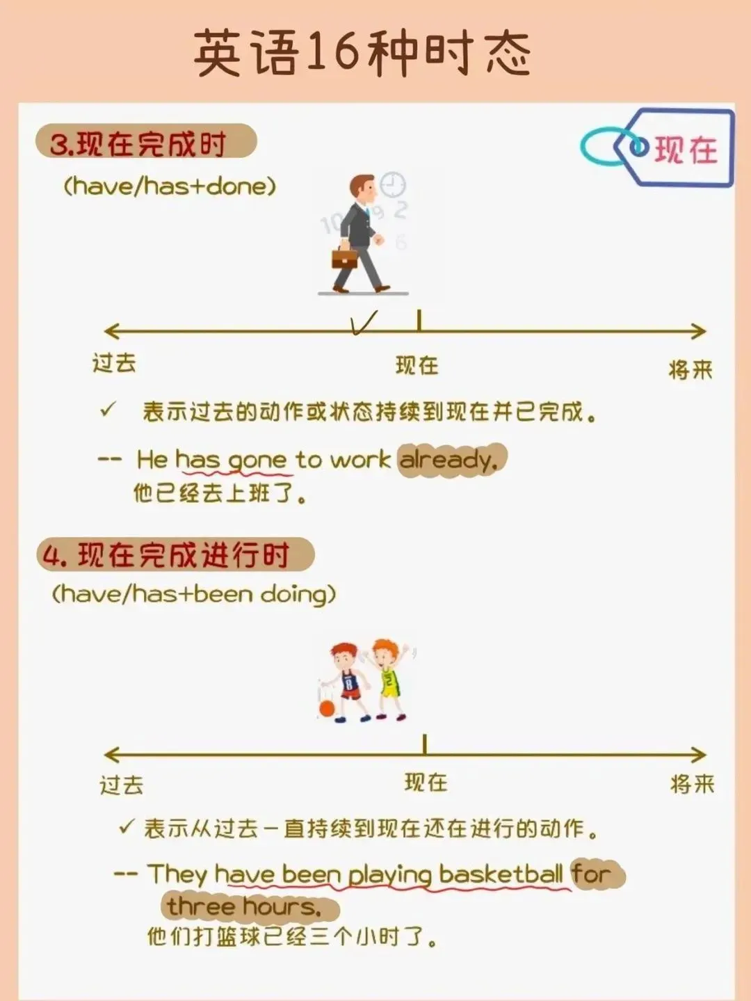 中考英语 | 初中英语16时态手绘思维导图,超实用! 第4张