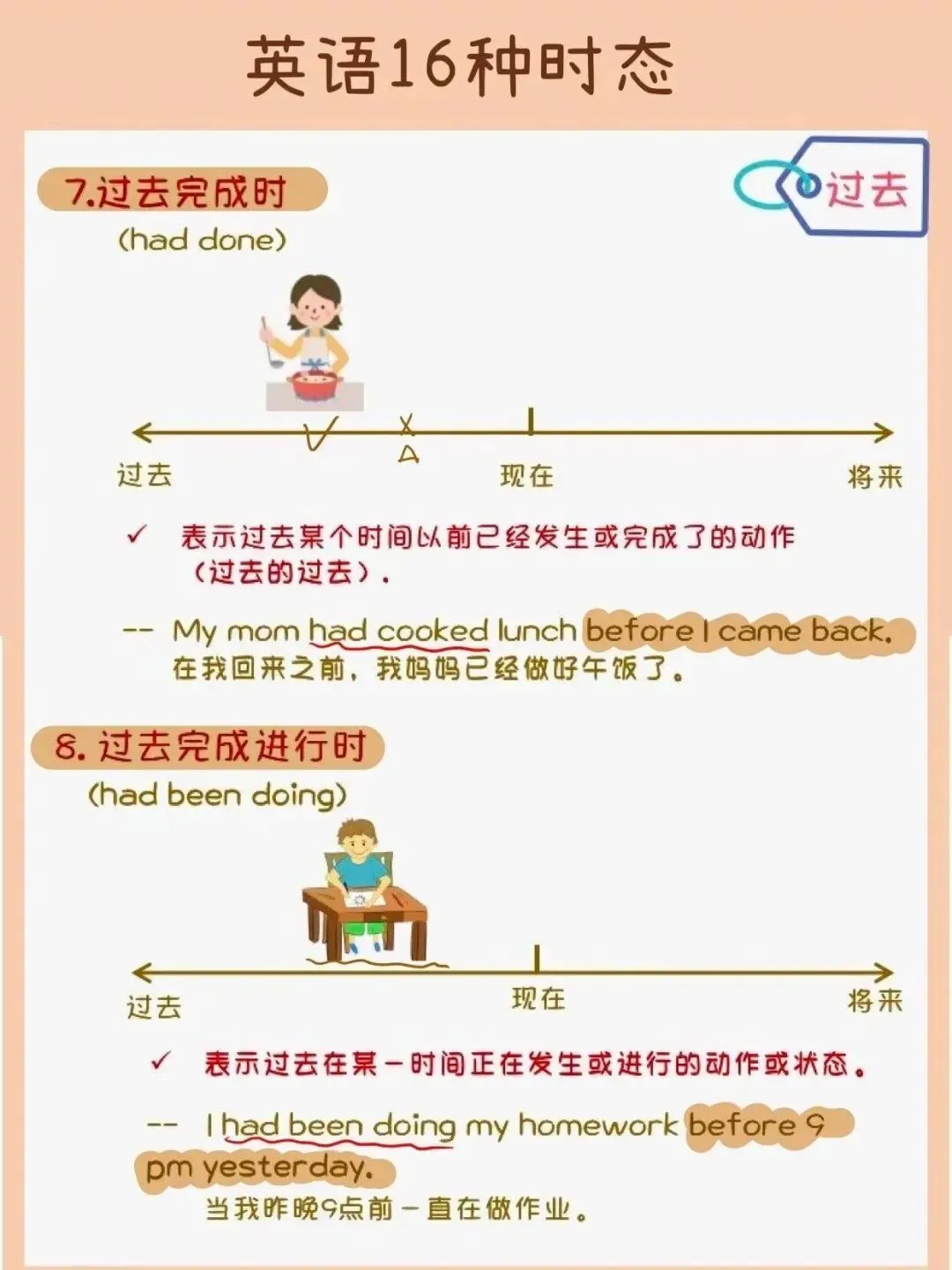 中考英语 | 初中英语16时态手绘思维导图,超实用! 第6张