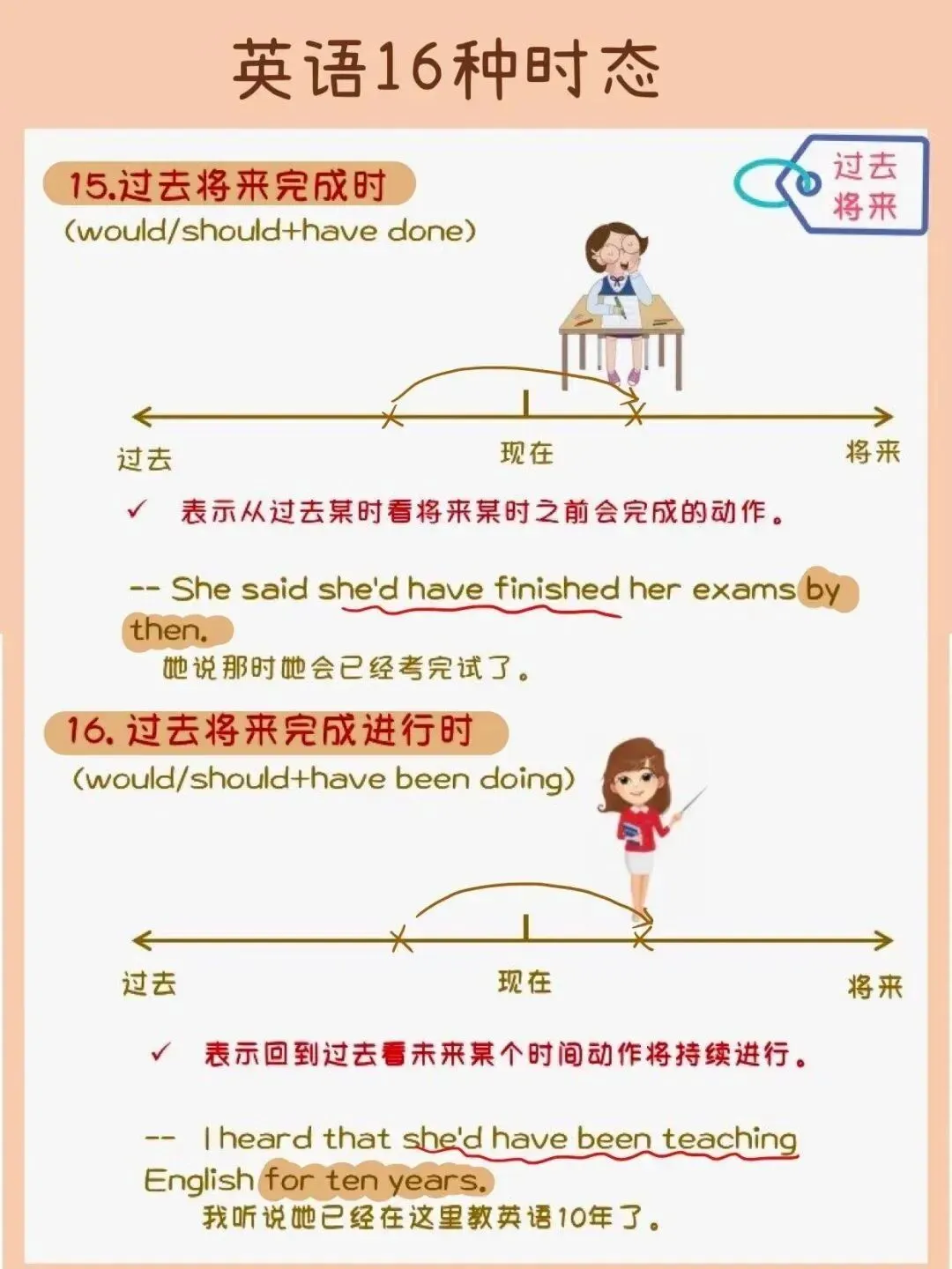 中考英语 | 初中英语16时态手绘思维导图,超实用! 第10张