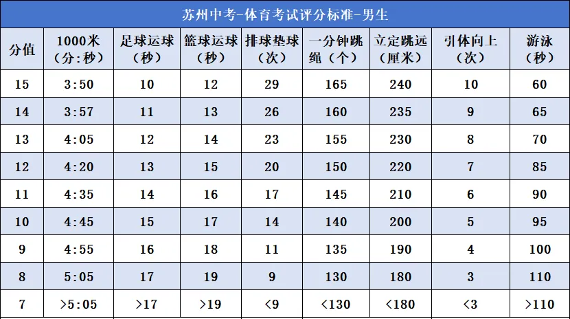 满分50分!苏州体育中考满分攻略请查收! 第4张 满分50分!苏州体育中考满分攻略请查收! 第4张