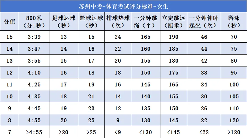 满分50分!苏州体育中考满分攻略请查收! 第5张 满分50分!苏州体育中考满分攻略请查收! 第5张