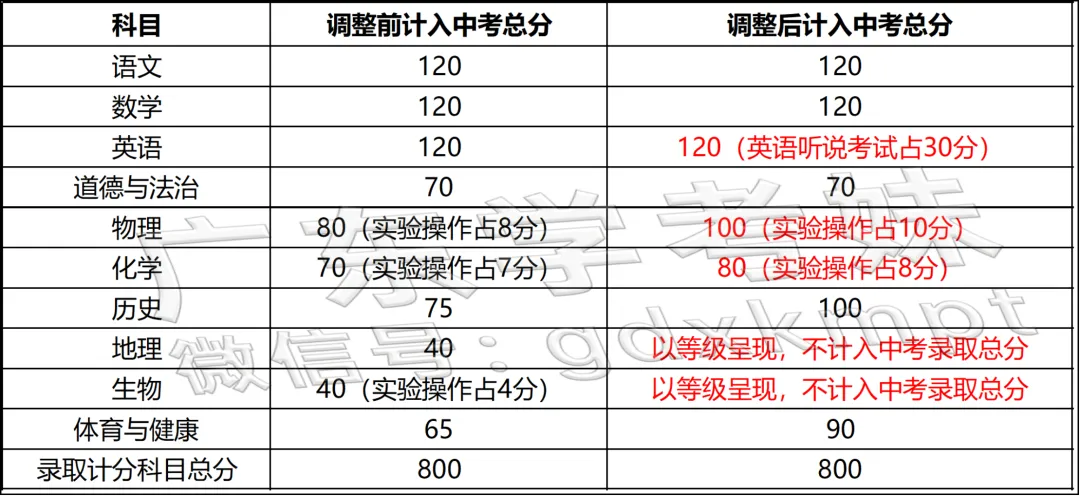 2026届考生注意啦!!!广东中考有变 第3张