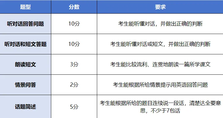 镇江家长请注意,中考听口考试时间已定 第6张