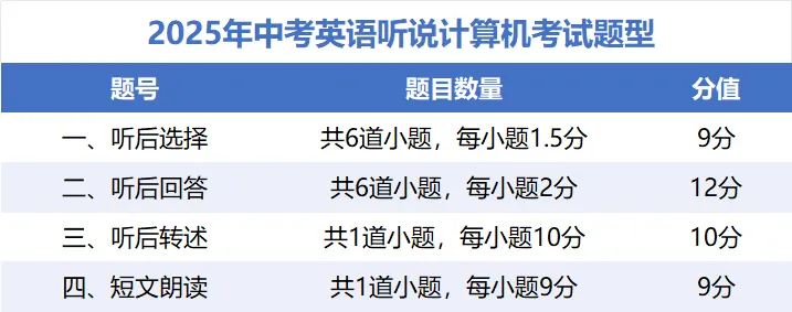 考试倒计时!2026北京中考第二次英语听说考各题型如何准备? 第2张