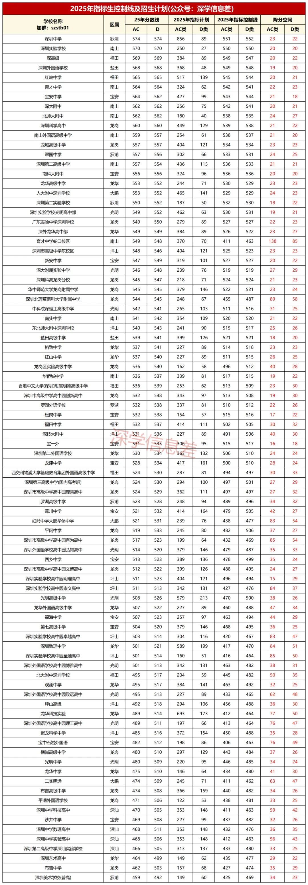 志愿填报丨2025年中考指标生控制线及录取规则! 第2张