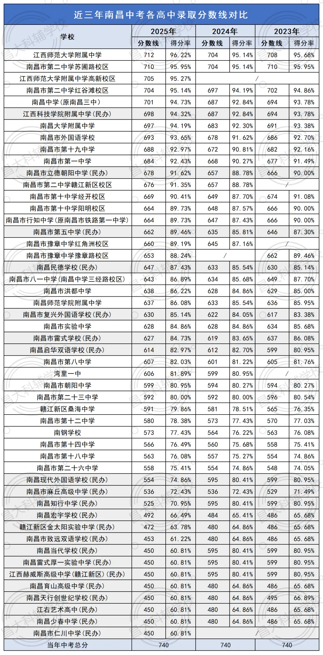 近三年南昌中考大数据出炉!26届中考生必看 第2张