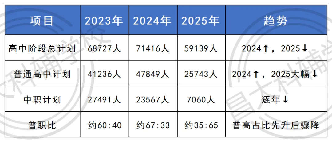 近三年南昌中考大数据出炉!26届中考生必看 第3张