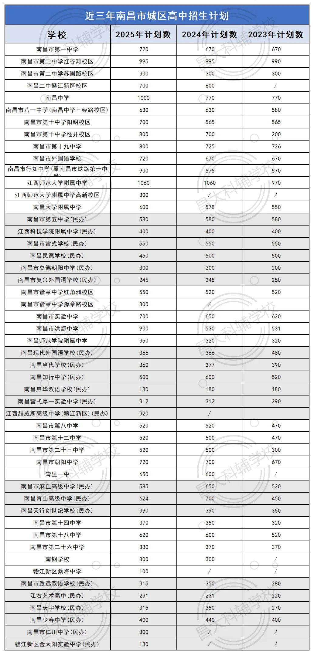 近三年南昌中考大数据出炉!26届中考生必看 第4张