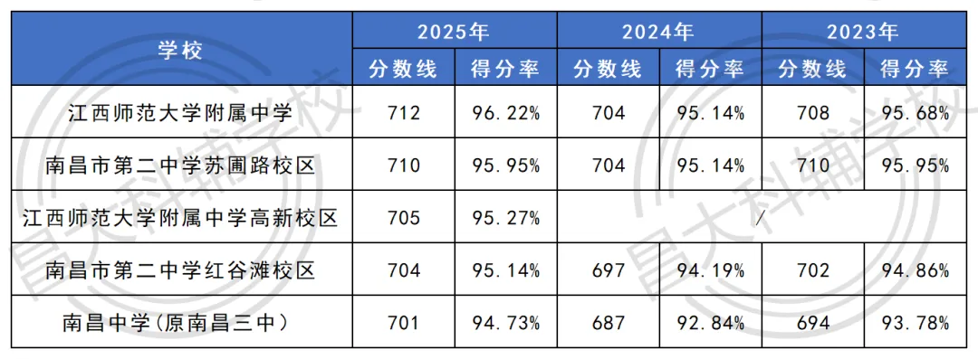 近三年南昌中考大数据出炉!26届中考生必看 第5张