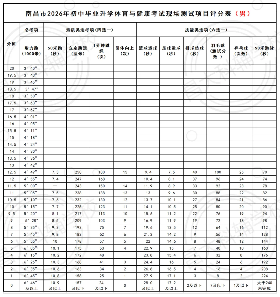 近三年南昌中考大数据出炉!26届中考生必看 第7张