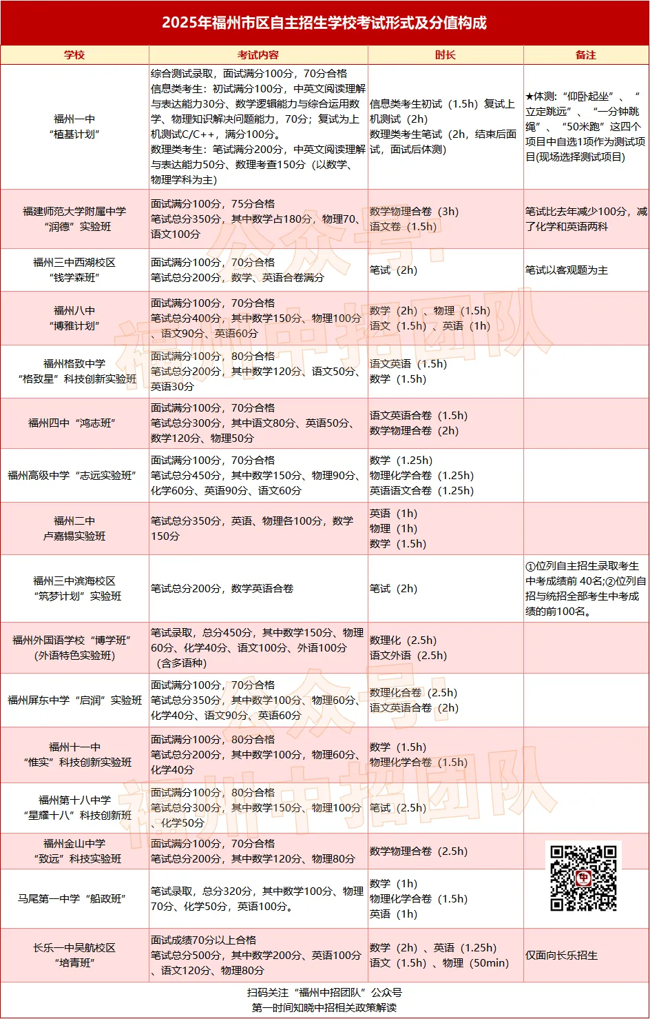 中考不用填志愿,还能直接进入重点班!福州自招应该怎么报? 第14张