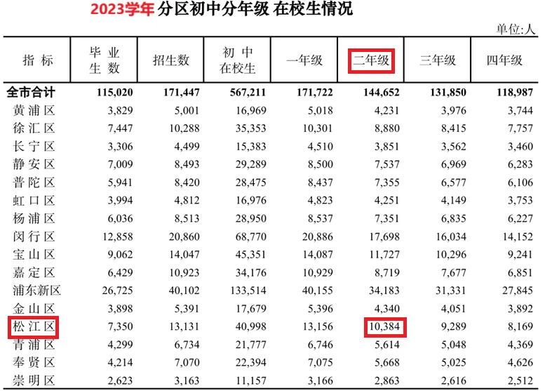 2026届松江中考人数小探 第2张