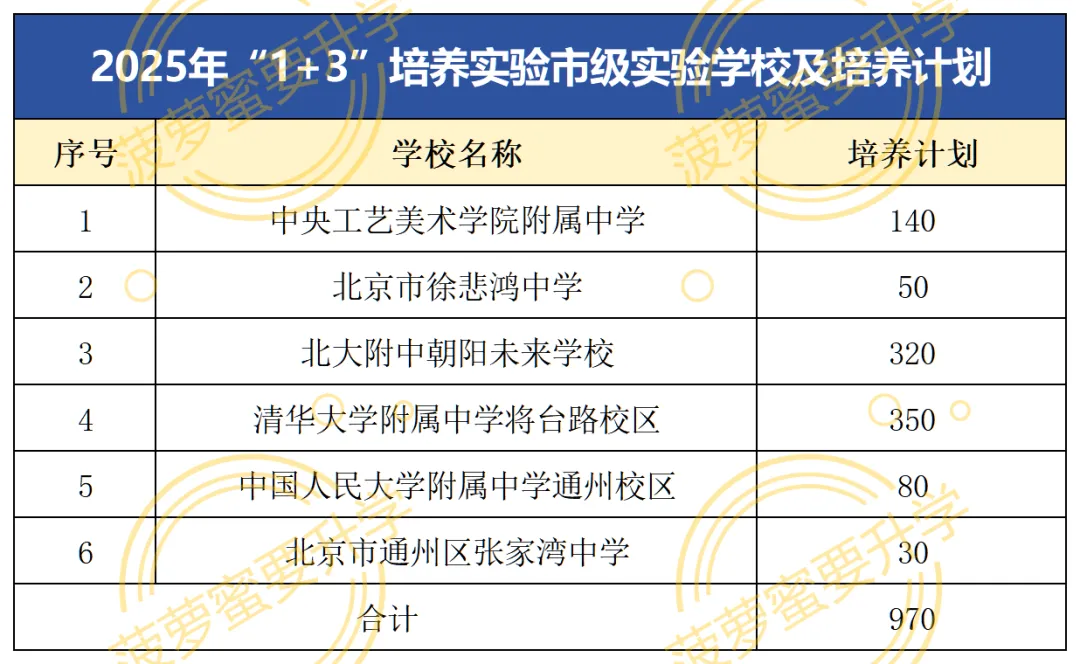 2026年北京1+3项目:避开中考内卷,开启“直升”高中“通道”! 第1张 2026年北京1+3项目:避开中考内卷,开启“直升”高中“通道”! 第1张