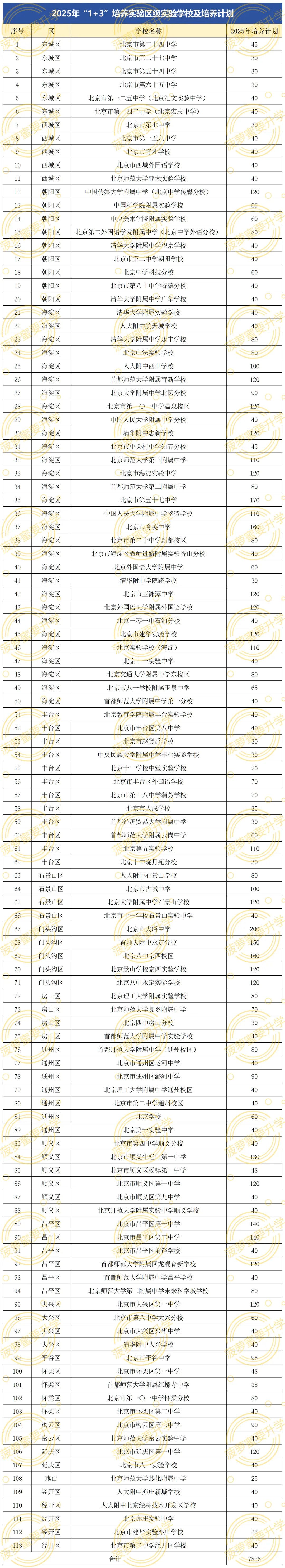 2026年北京1+3项目:避开中考内卷,开启“直升”高中“通道”! 第2张 2026年北京1+3项目:避开中考内卷,开启“直升”高中“通道”! 第2张