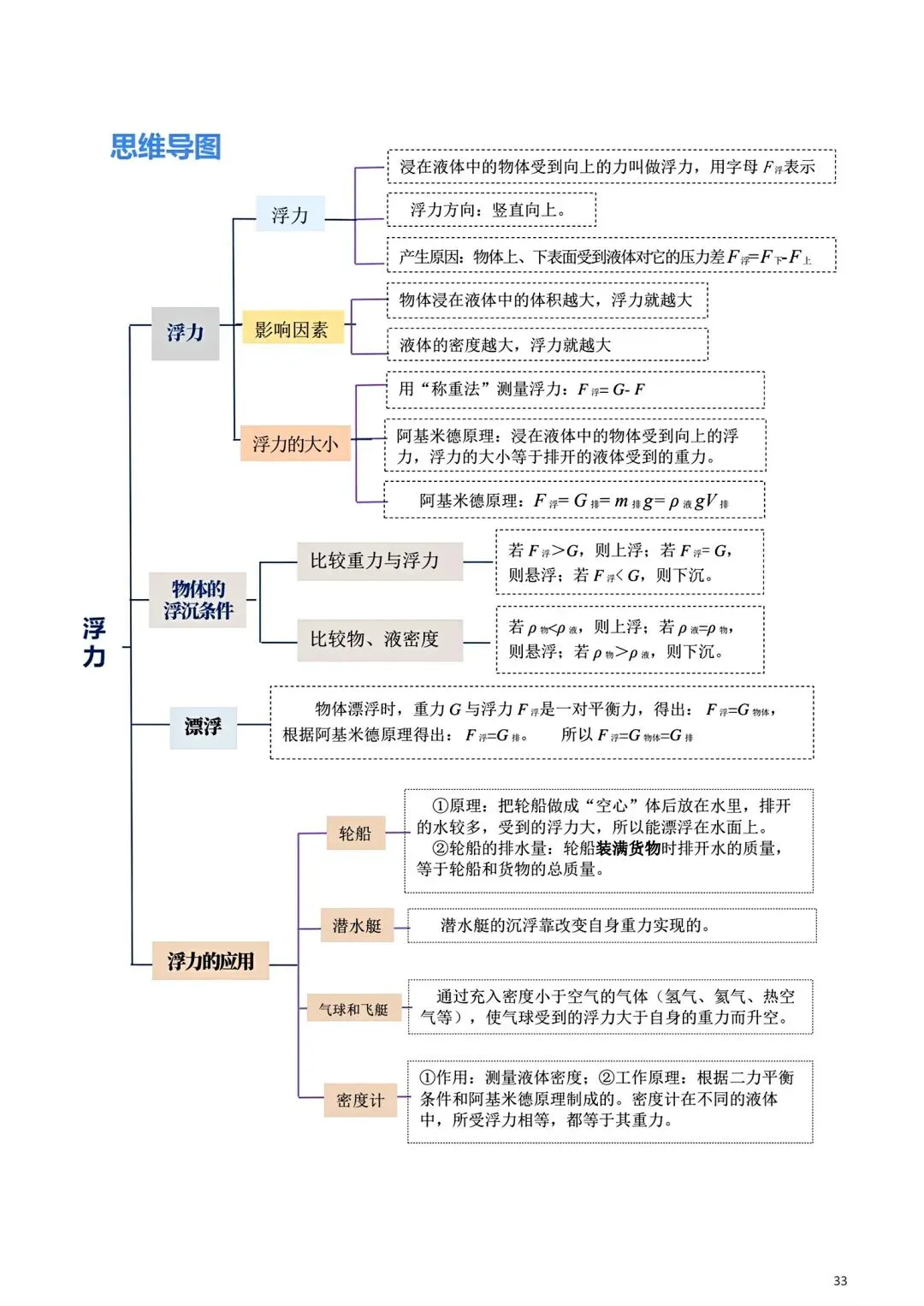 中考丨物理笔记 第33张