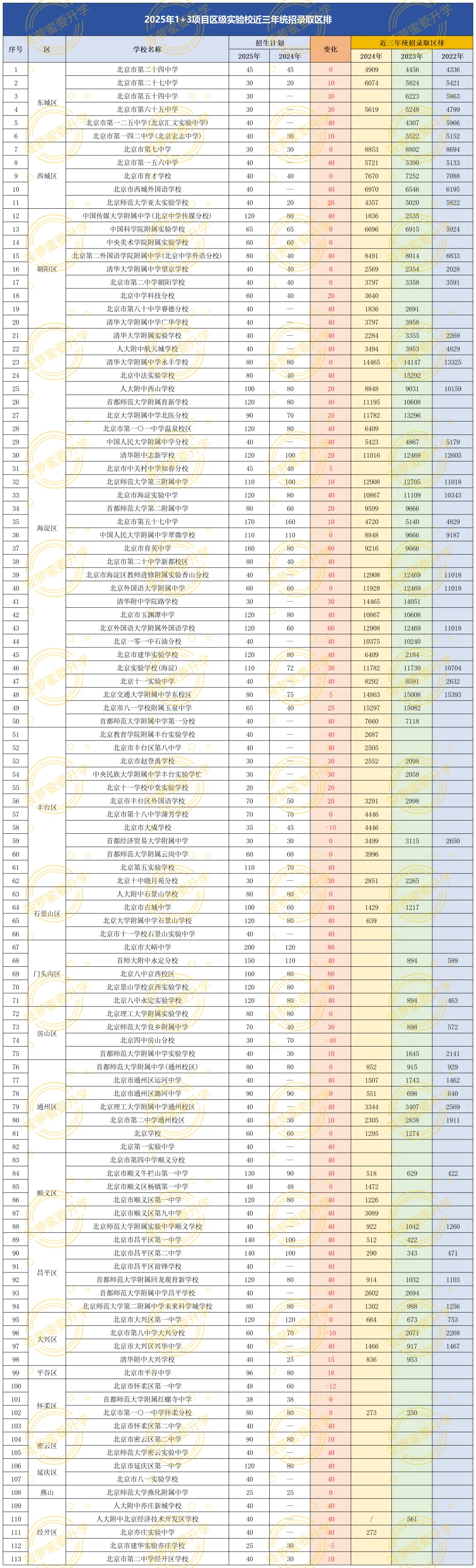 2026年北京1+3项目:避开中考内卷,开启“直升”高中“通道”! 第3张 2026年北京1+3项目:避开中考内卷,开启“直升”高中“通道”! 第3张