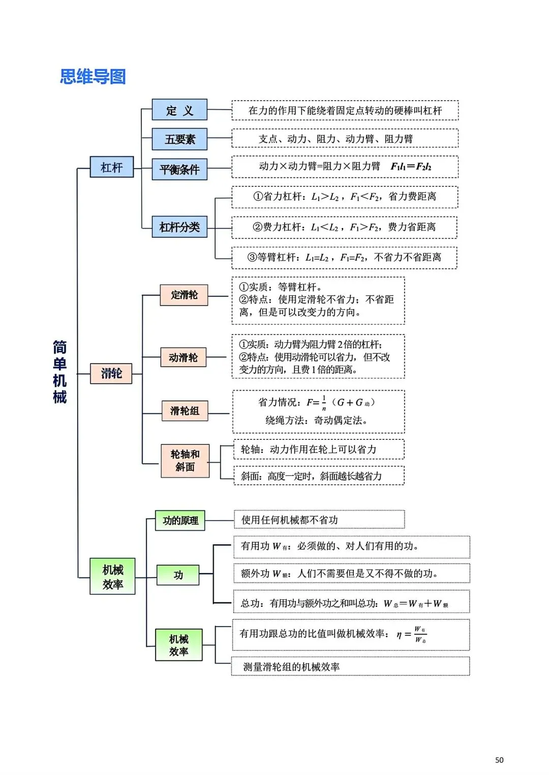 中考丨物理笔记 第50张