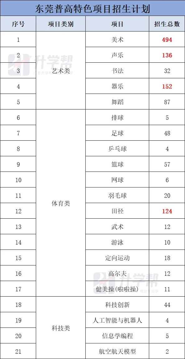 东莞中考特长生考试内容与录取标准盘点,建议收藏! 第4张