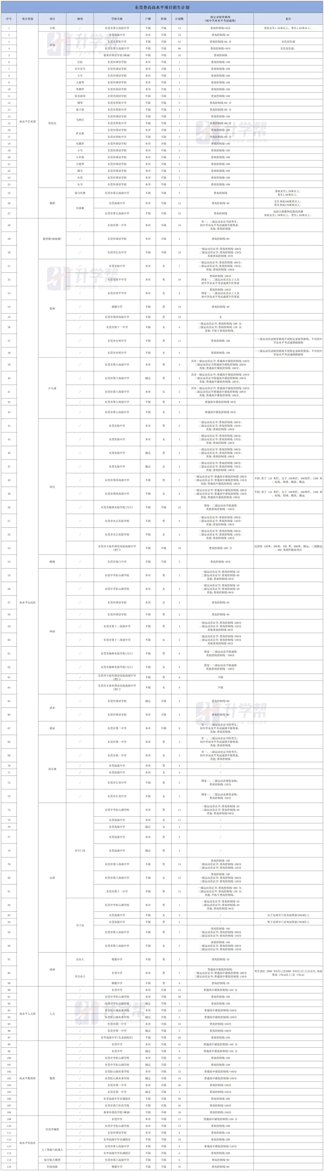东莞中考特长生考试内容与录取标准盘点,建议收藏! 第10张