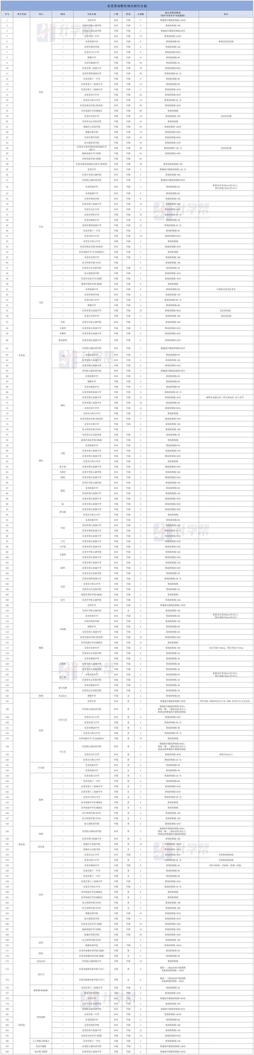 东莞中考特长生考试内容与录取标准盘点,建议收藏! 第11张