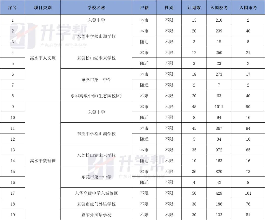 东莞中考特长生考试内容与录取标准盘点,建议收藏! 第14张