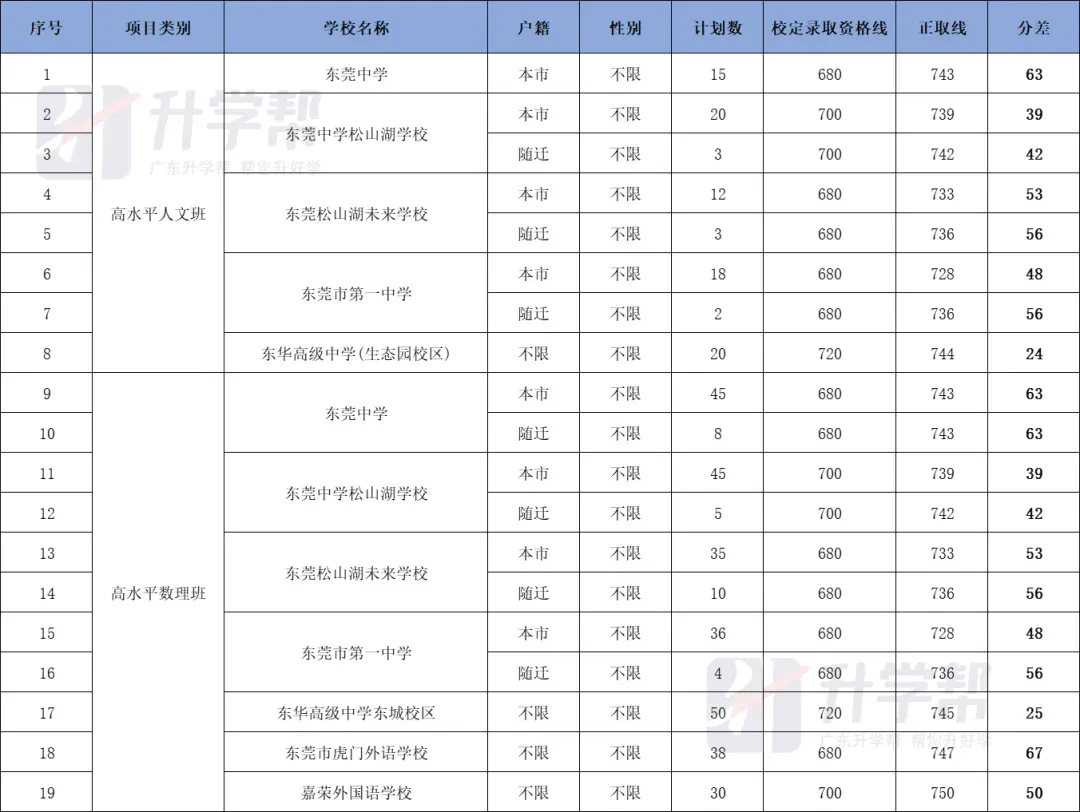 东莞中考特长生考试内容与录取标准盘点,建议收藏! 第15张