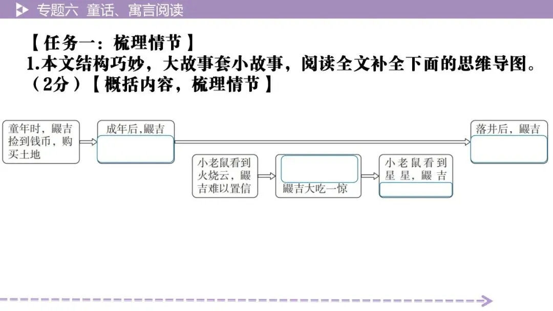 【最新2026年中考总复习】文学作品阅读:童话、寓言阅读·考点讲解、训练(课件) 第24张 【最新2026年中考总复习】文学作品阅读:童话、寓言阅读·考点讲解、训练(课件) 第24张