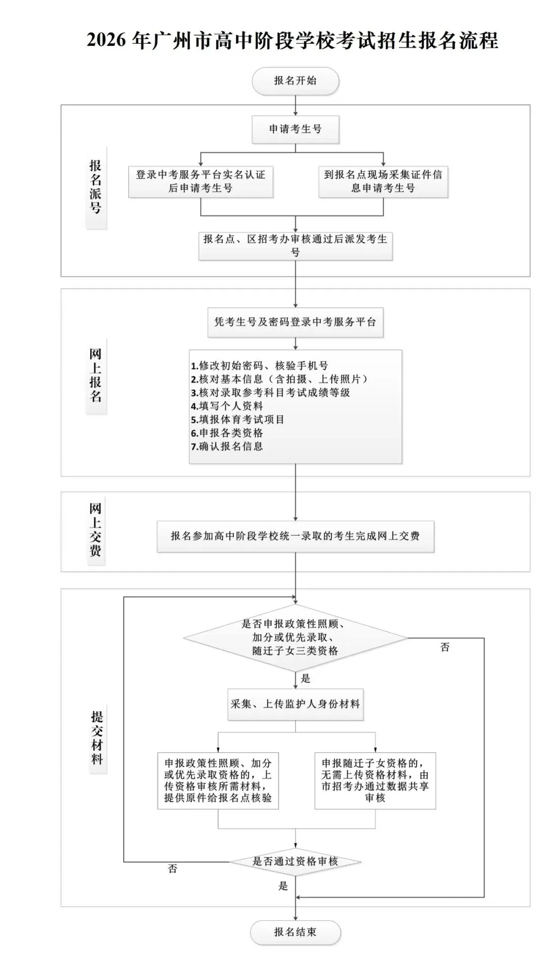 实操教程来了!2026广州中考报名时间及安排出炉 第3张 实操教程来了!2026广州中考报名时间及安排出炉 第3张