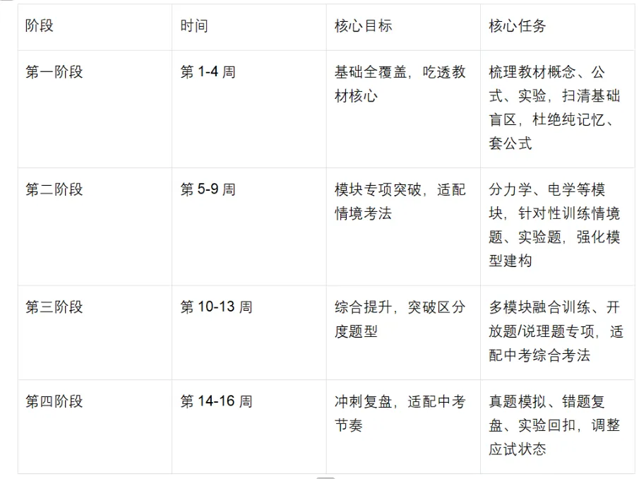 2026河北物理中考复习计划——结合新教材改革·告别机械刷题 第1张 2026河北物理中考复习计划——结合新教材改革·告别机械刷题 第1张