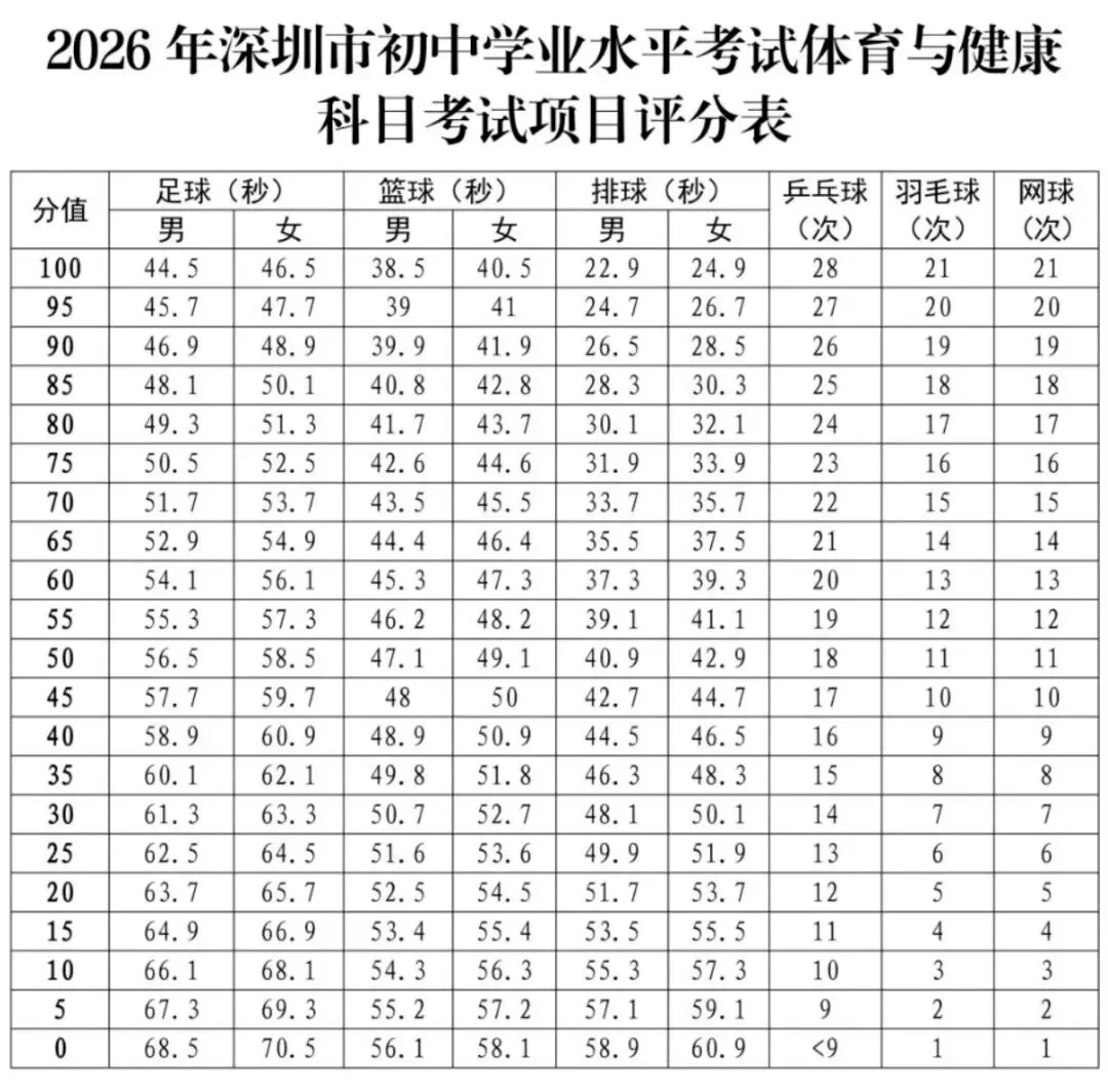 官宣!2026深圳体育中考方案发布!首次实行“三类各选一” 第18张 官宣!2026深圳体育中考方案发布!首次实行“三类各选一” 第18张