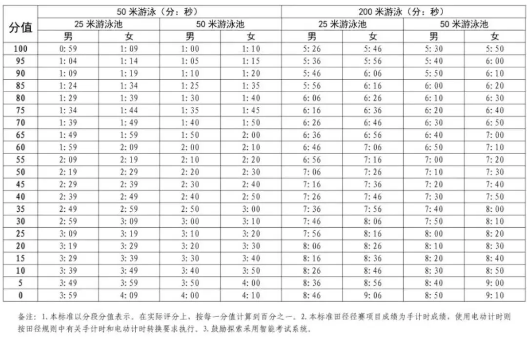 官宣!2026深圳体育中考方案发布!首次实行“三类各选一” 第20张 官宣!2026深圳体育中考方案发布!首次实行“三类各选一” 第20张