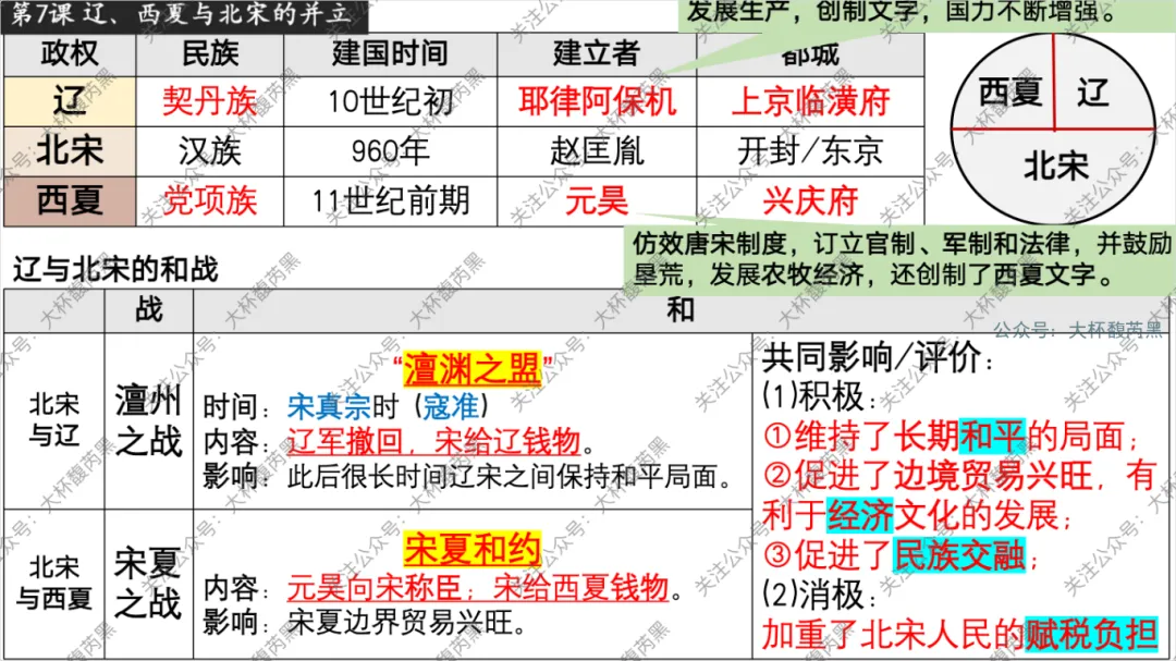 26中考复习|七下历史每课知识点复习课件(第1~21课)精心出品! 第9张